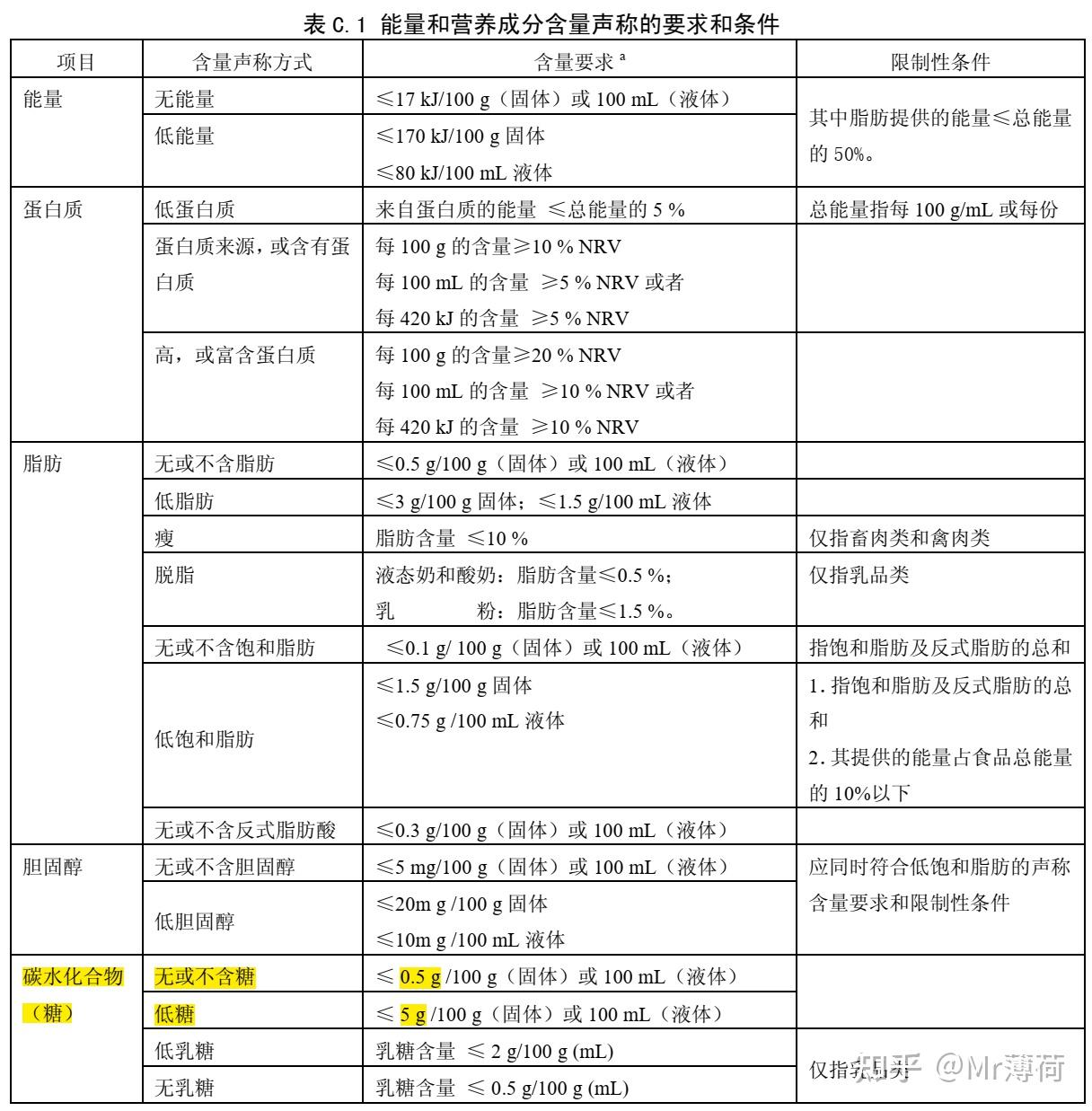教你看食品包装信息01—低糖,无糖,0添加蔗糖? - 知乎