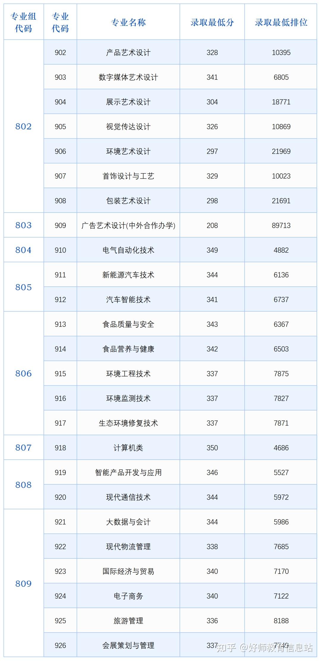 最新信息!2025年3+证书64所院校专业最低录取分数公布! - 知乎