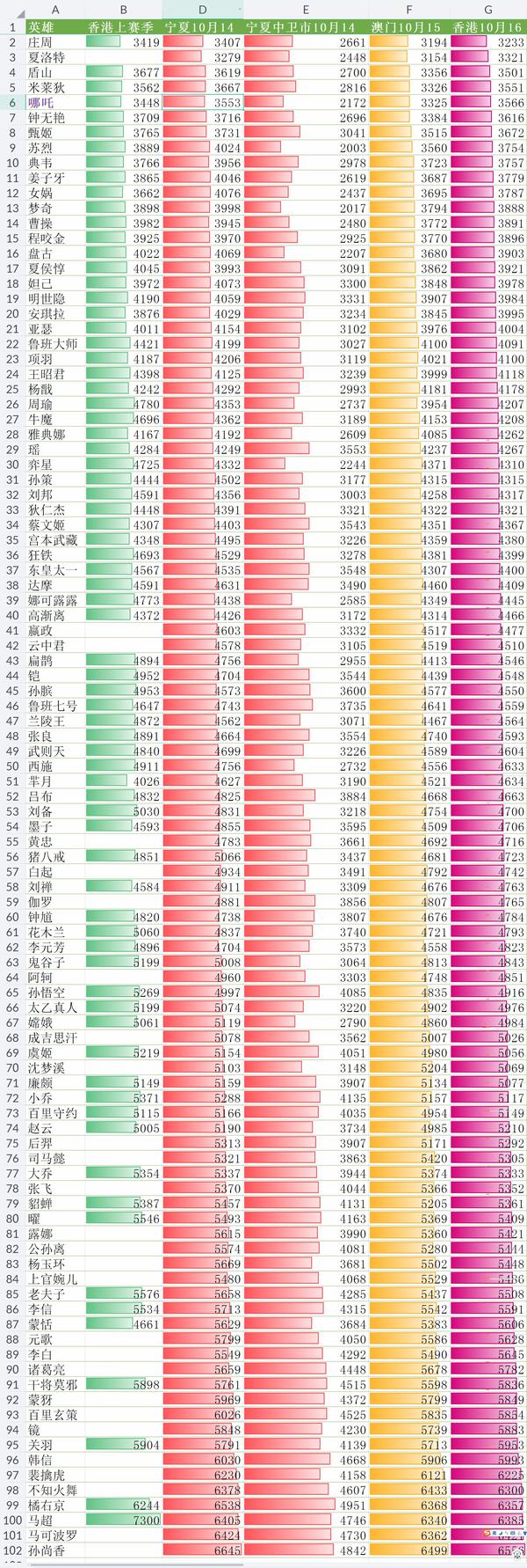荣耀战力最低的省市