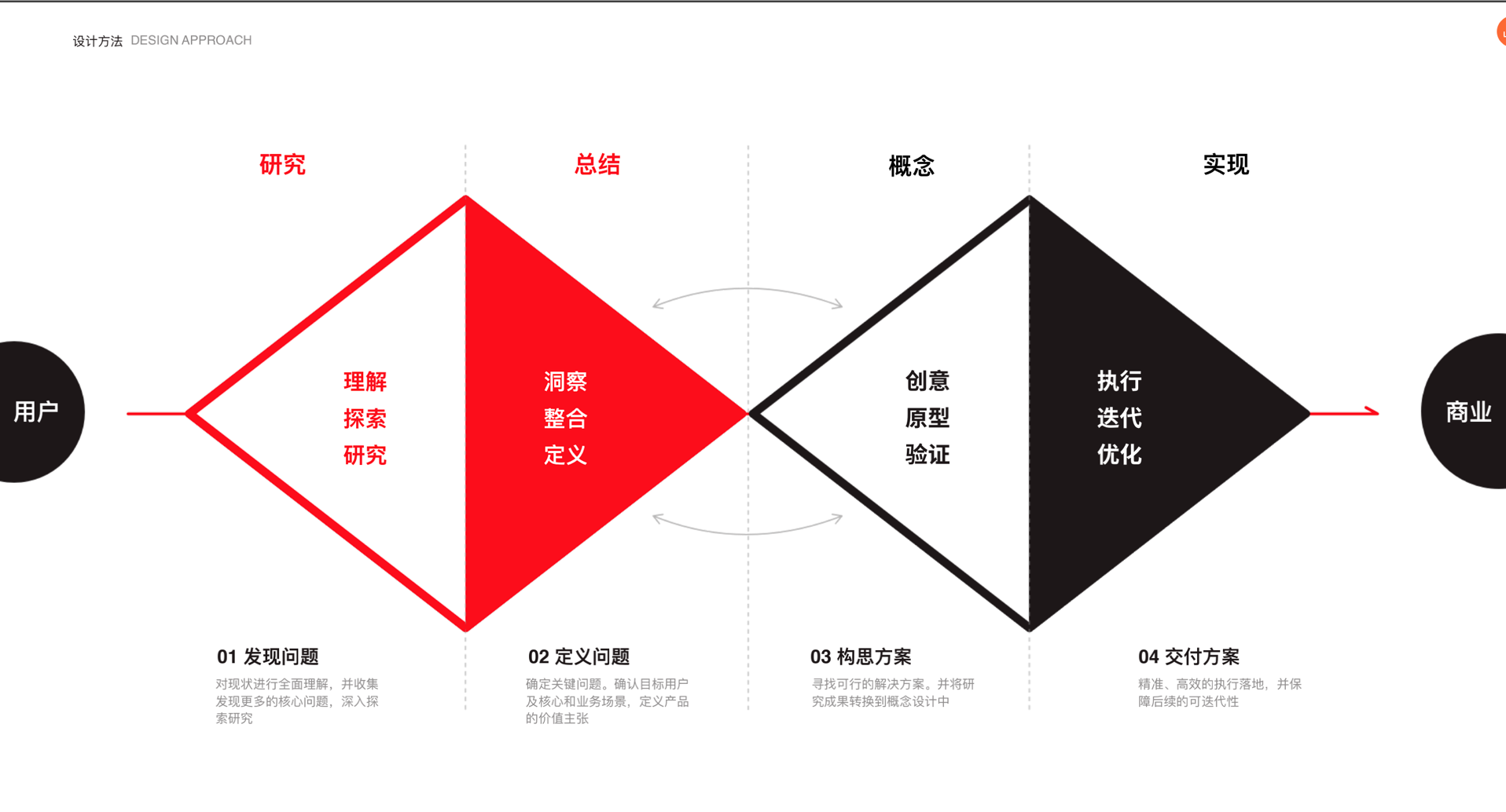 確認目標用戶及核心業務場景,定義產品的價值主張3