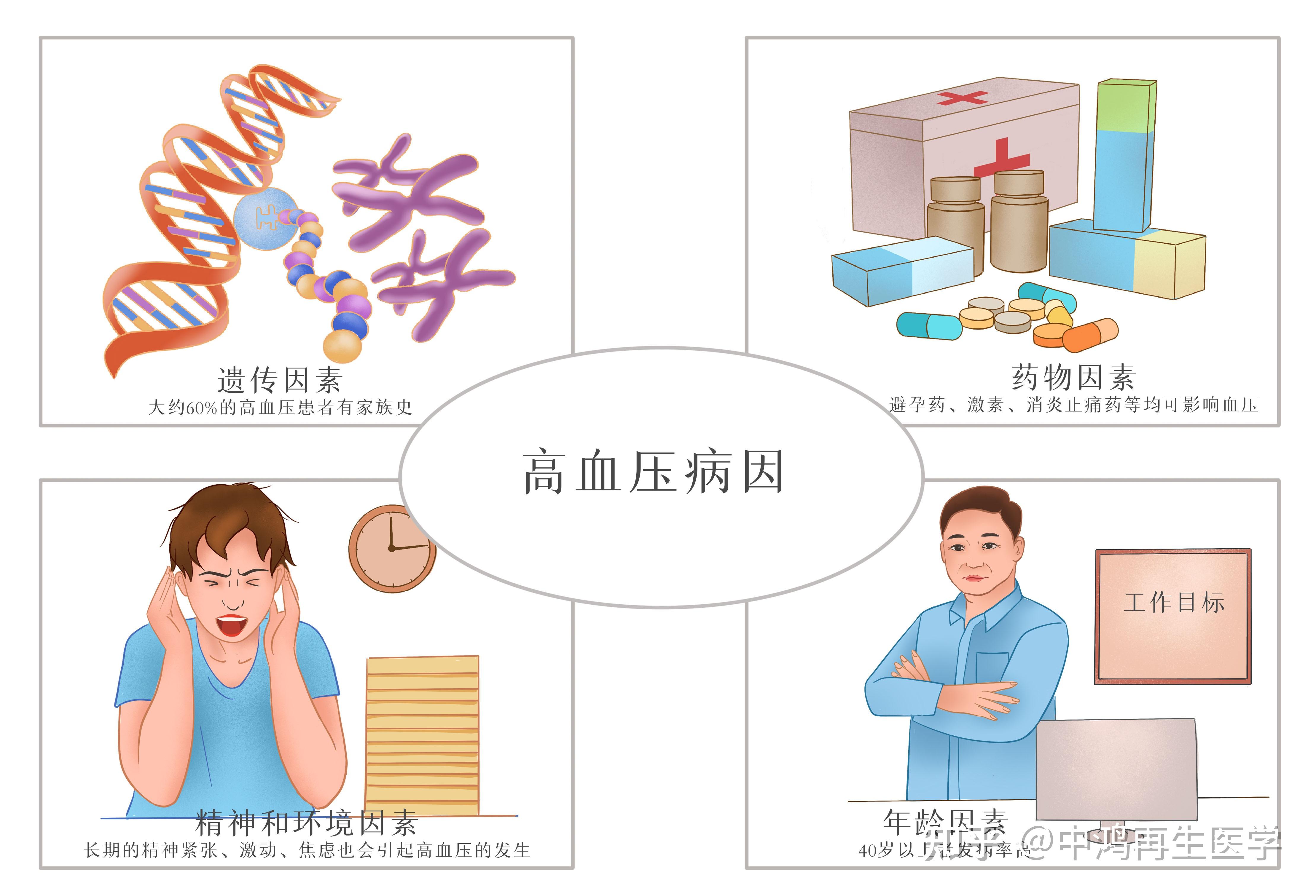 中鸿再生"四高"健康管理|掌握这几条,控制血压! - 知乎