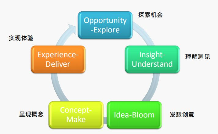 丨精彩回顾丨设计思考（Design Thinking）培训课程在京圆满结束！ - 知乎