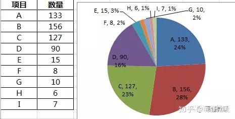 复合饼图和双层饼图的制作方法 知乎