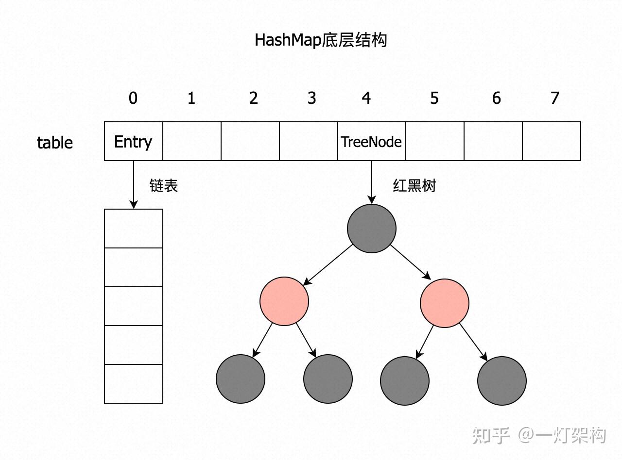 面试官，别再问我HashMap底层实现原理了- 知乎