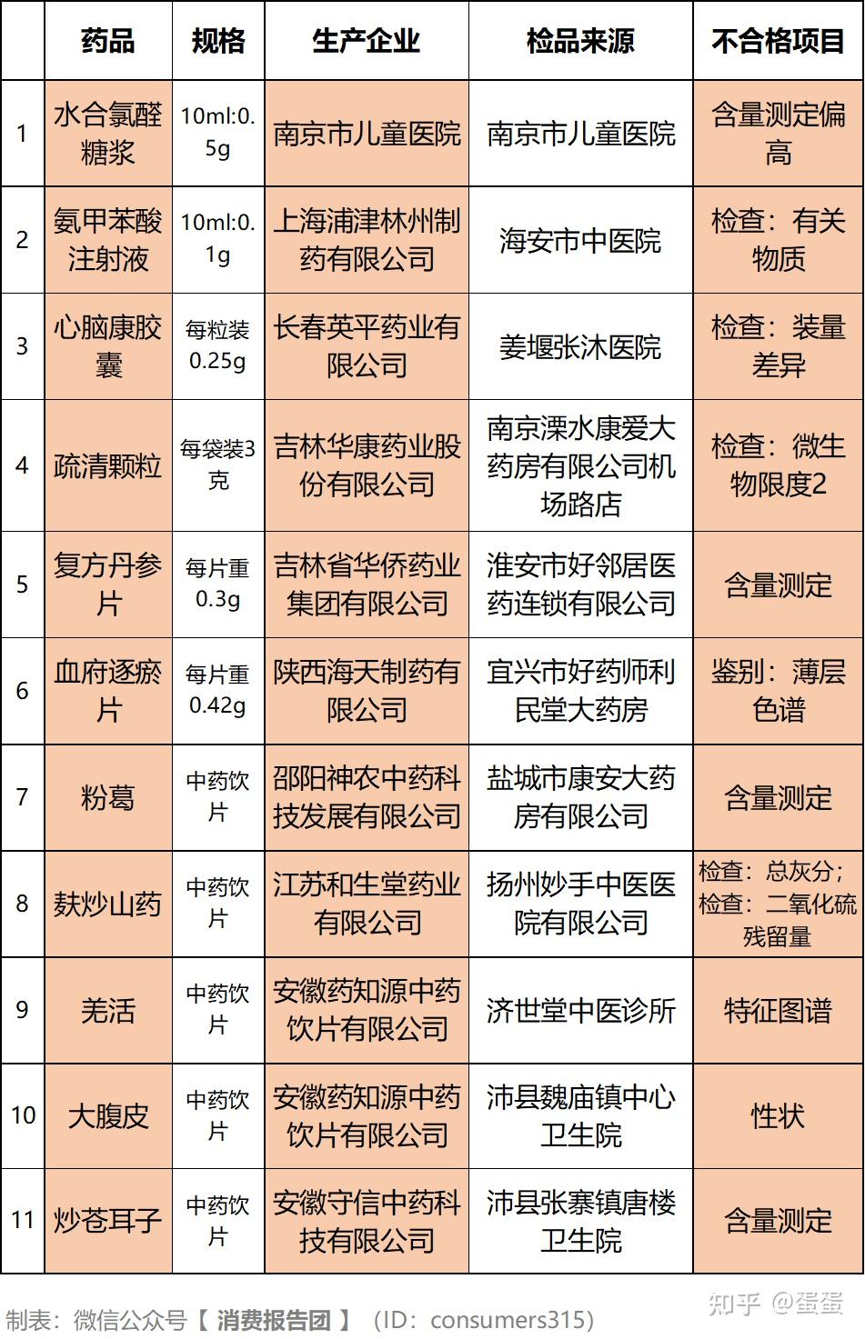 共计检出了11批不合格药品,涉及复方丹参片,疏清颗粒,心脑康胶囊等