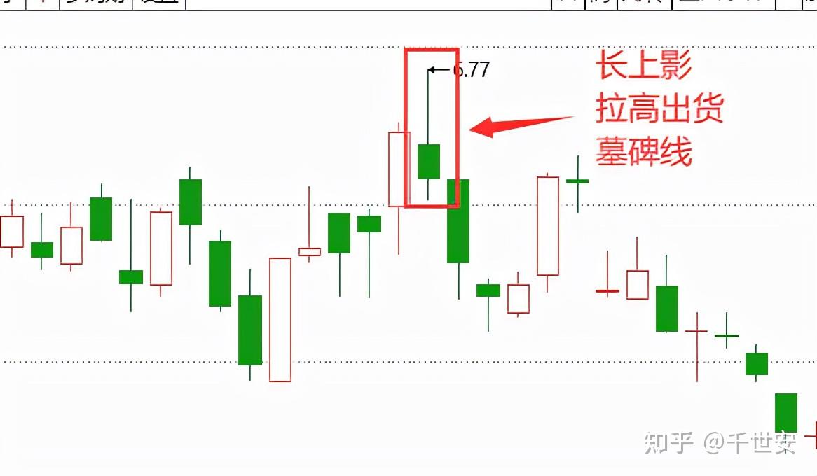 墓碑线是主力出货常见的形态之一