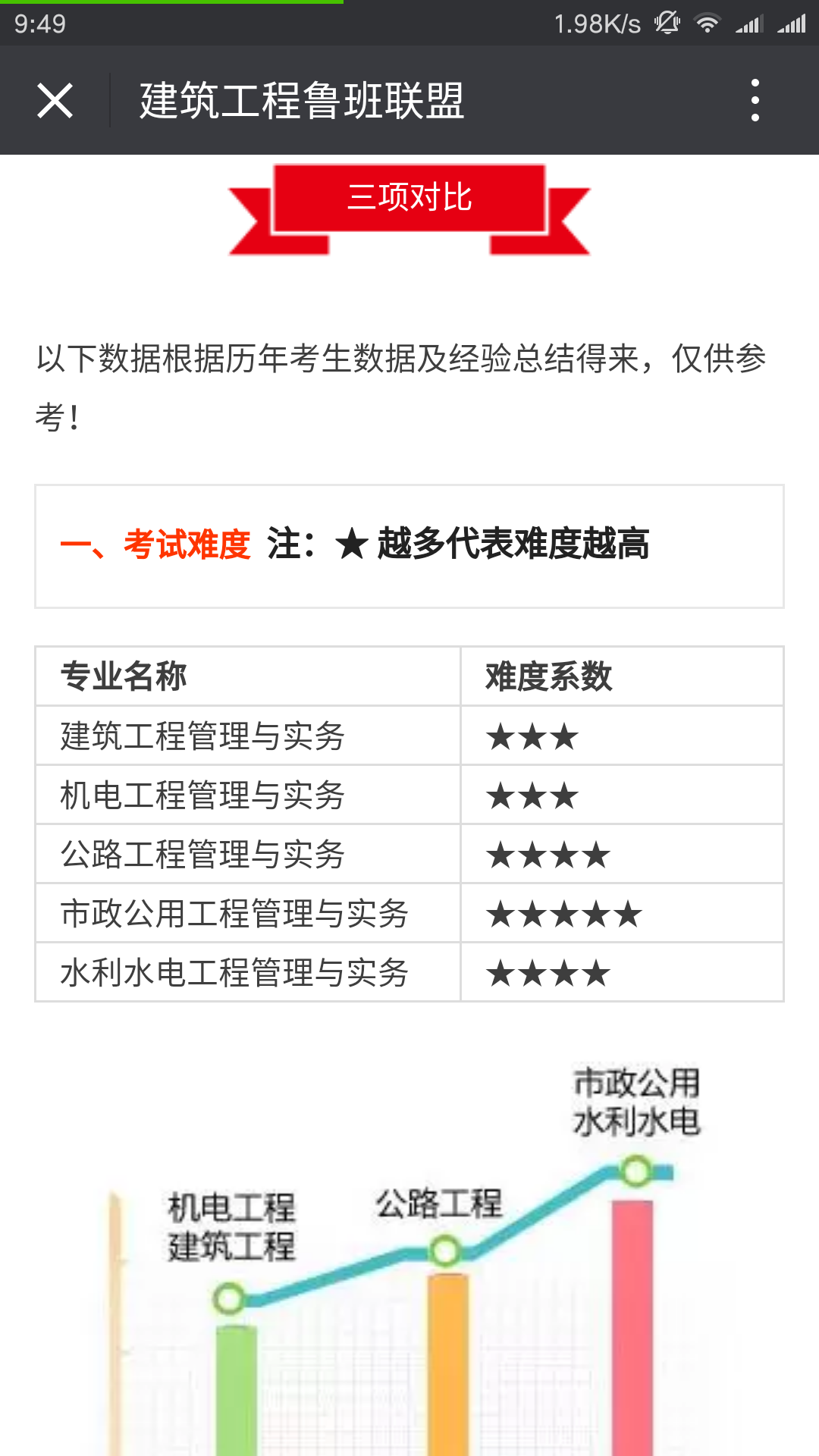 求教大神:如果一建建筑难度为10一建市政.公路