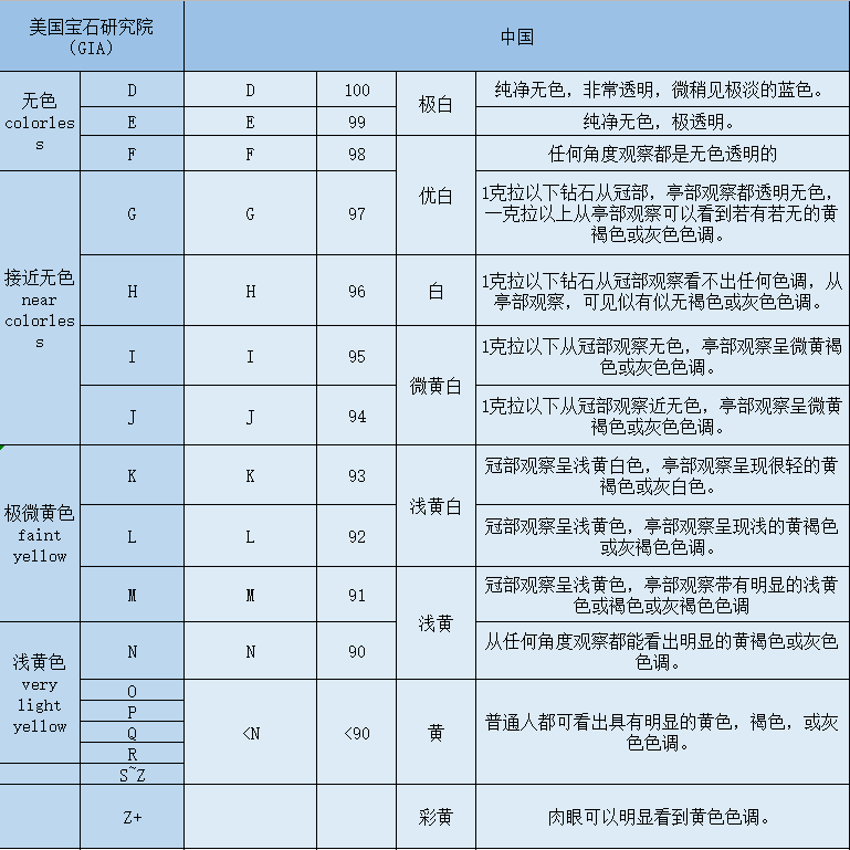 白色钻石颜色的分级(钻石颜色是白色的什么意思)