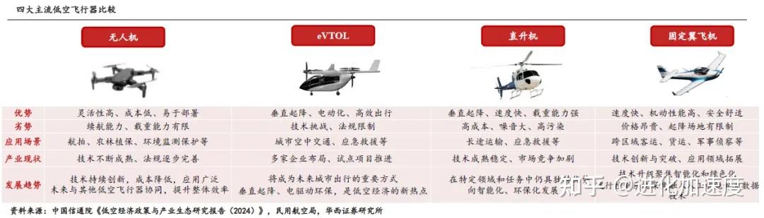 低空经济深度解析:EVTOL和无人机未来低空经济的“主角” - 知乎