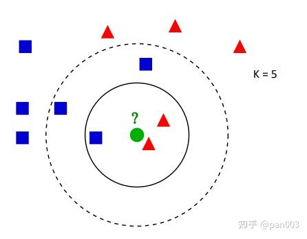 Classic Machine Learning: Supervised Learning， KNN, Decision tree - 知乎