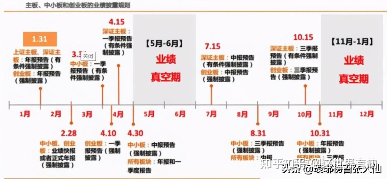 7、季报、半年报、年报披露知识 - 知乎