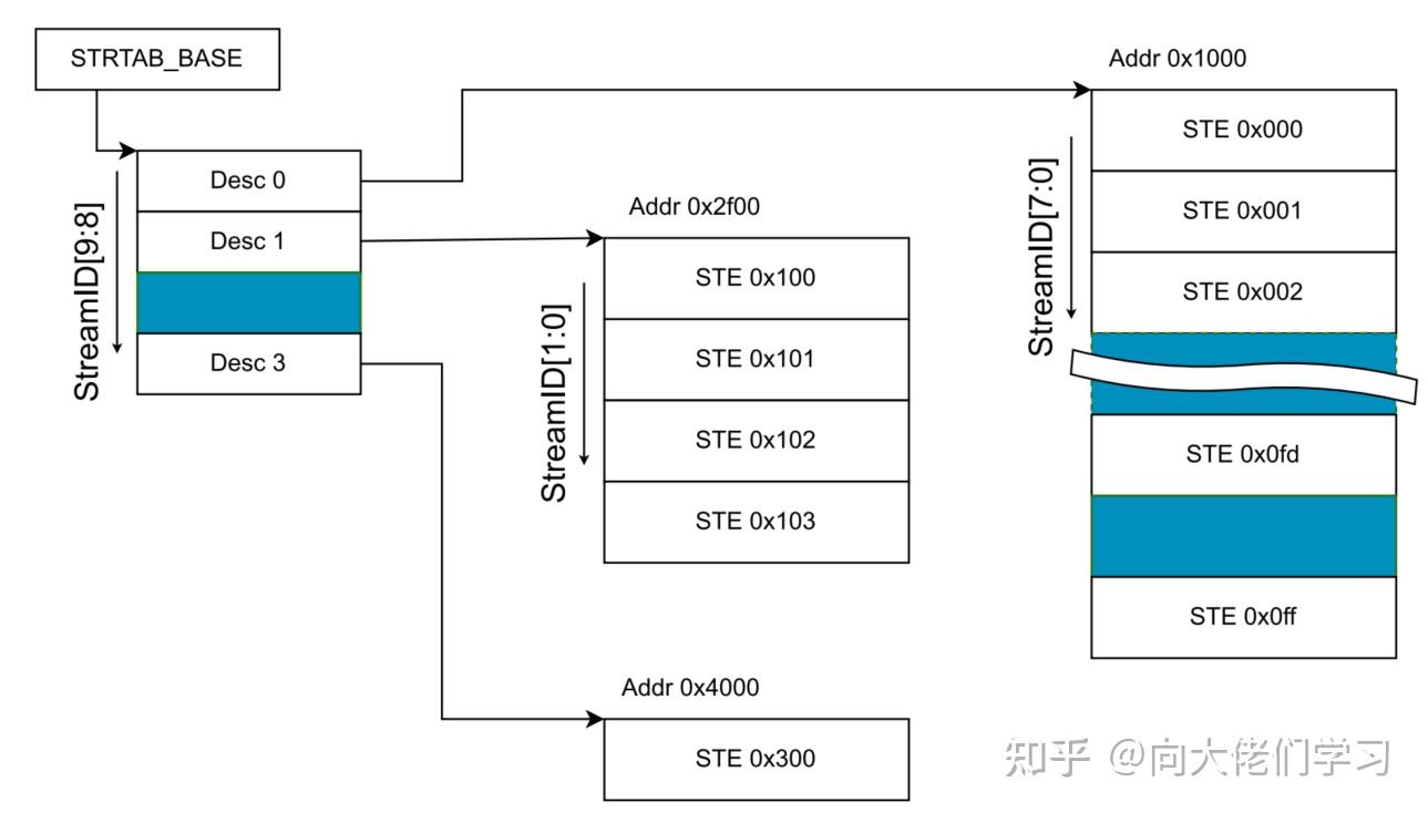 Arm64 SMMU介绍 - 知乎