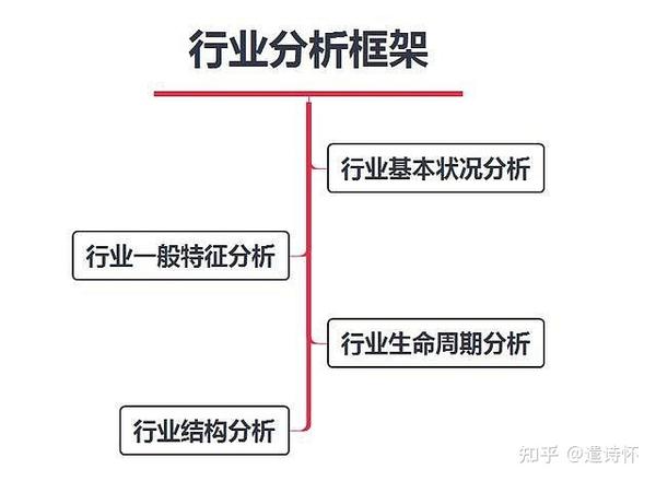 行业分析的框架大全 - 知乎