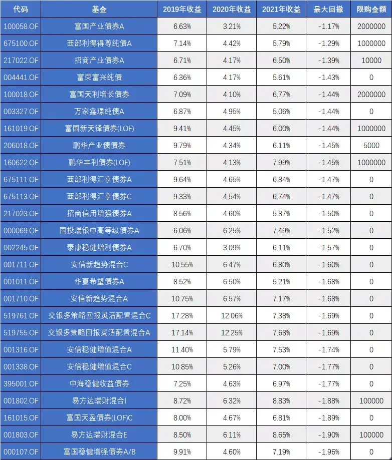 定投君说基金找到最稳的那只基更新至2021年底