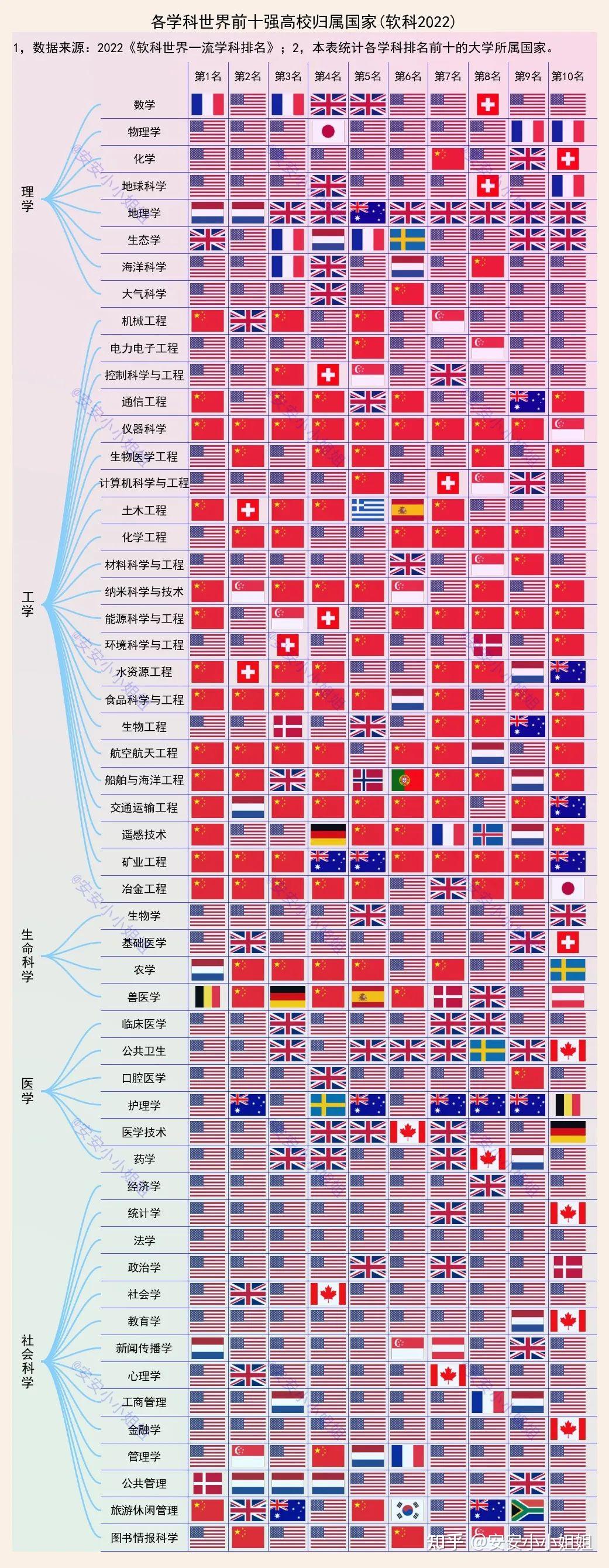 世界前十学科排名:清华三科第一,江南大学榜上有名 - 知乎