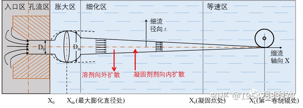 《化学纤维成形加工原理》—湿法纺丝(一) - 知乎