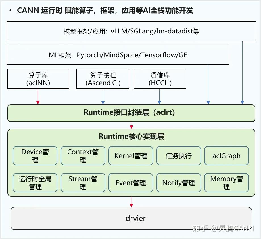 CANN Runtime，走向开源 - 知乎