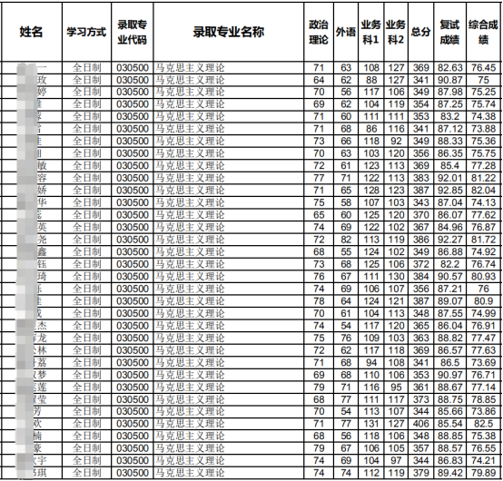五,西南交大馬克思主義學院21年錄取名單