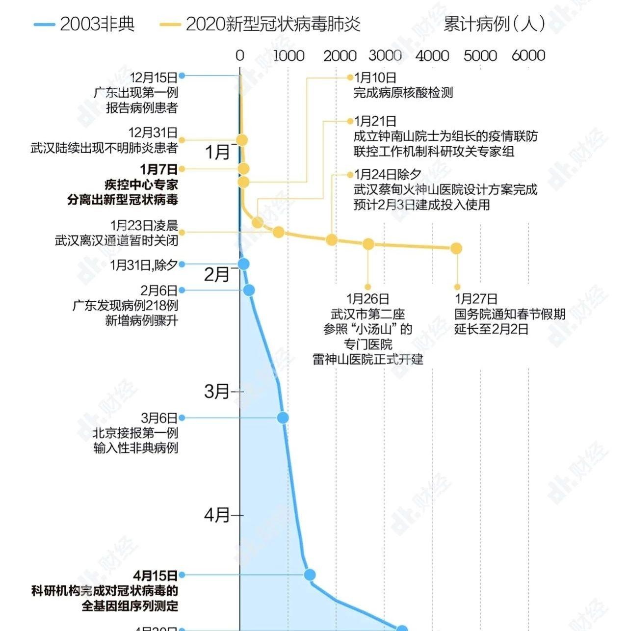 2003非典與2020新冠病毒肺炎發展時間線對比1月28日dt圖說