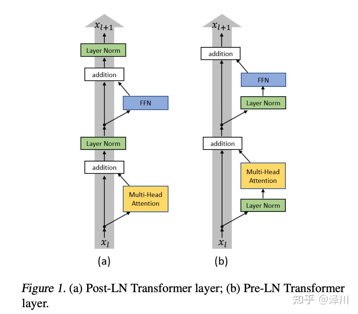 Layer Normalization in Transformer - 知乎