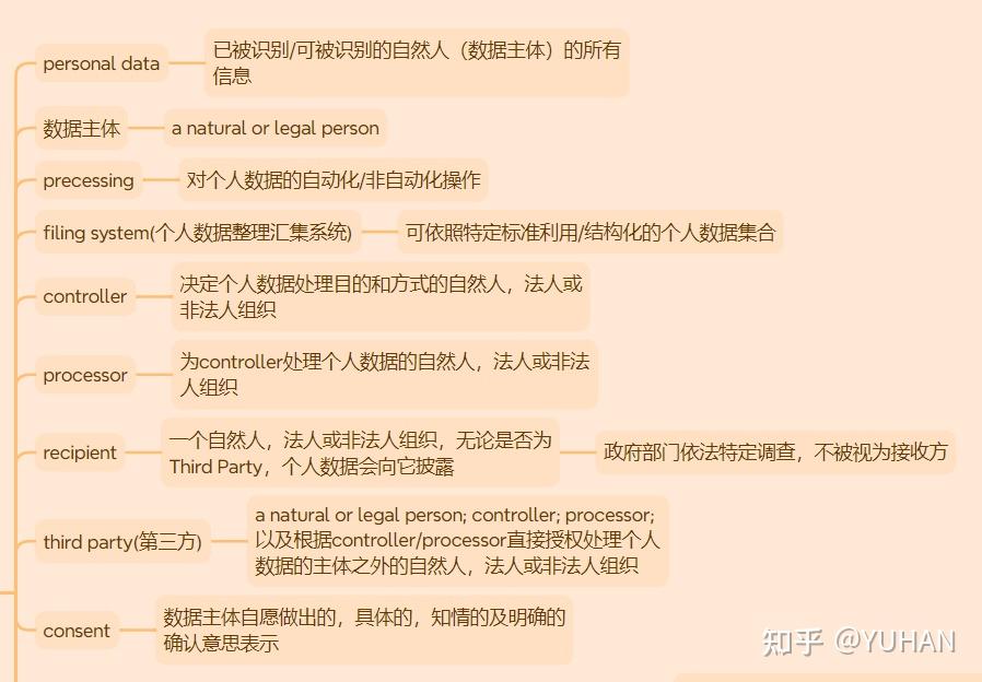 GDPR法条简易版（一般规定） - 知乎