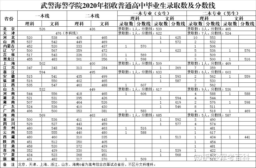 武警海警学院录取分数图片