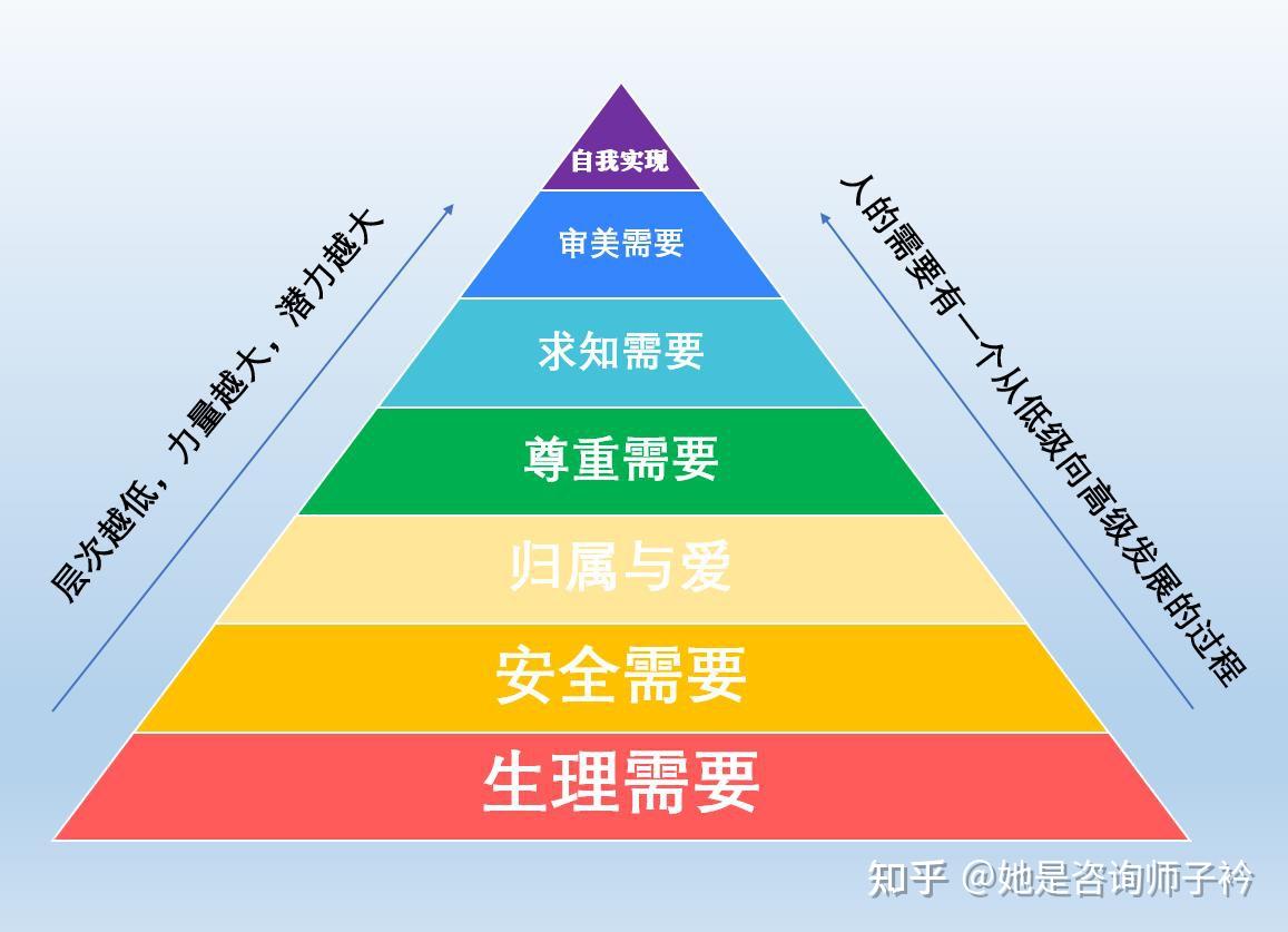 金字塔精神需求图片