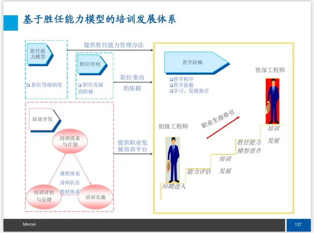 166页美世员工职业发展管理培训教程pdf