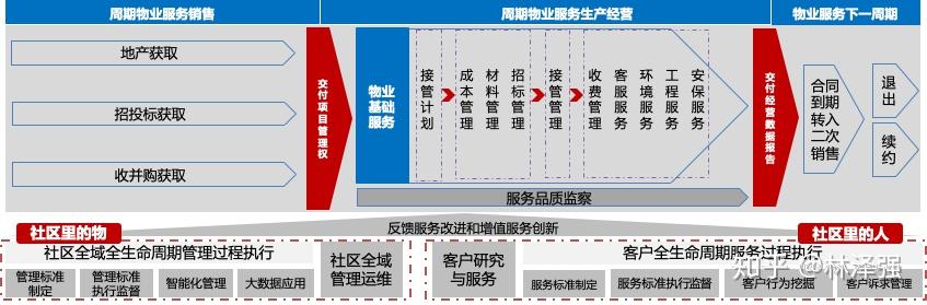 传统物业企业的核心业务全景图