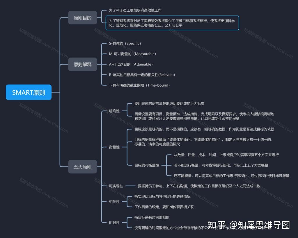 smart原则的思维导图分享