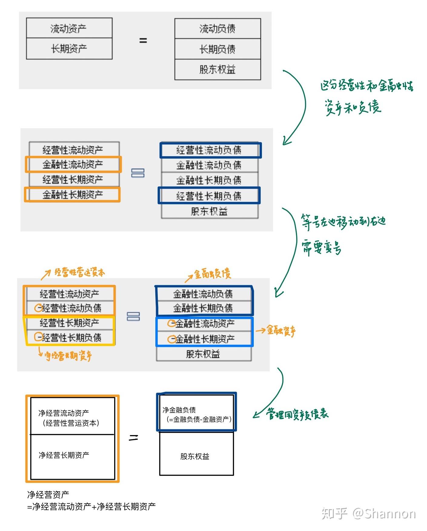 财务管理-管理用财务报表（超详细） - 知乎