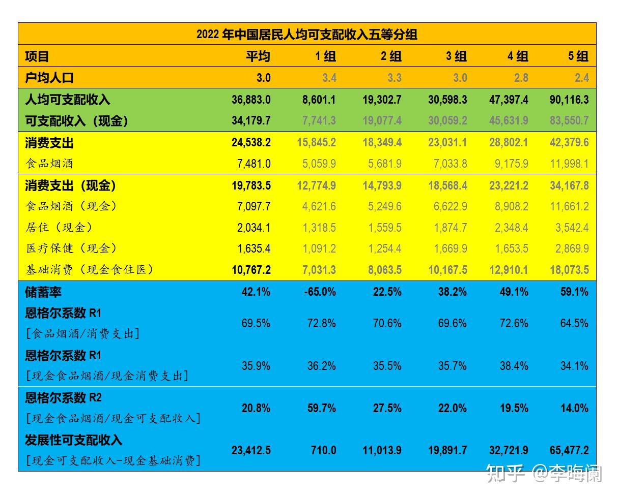 中美居民生活水平差距——基于恩格尔系数和发展性收入指标的考察- 知乎