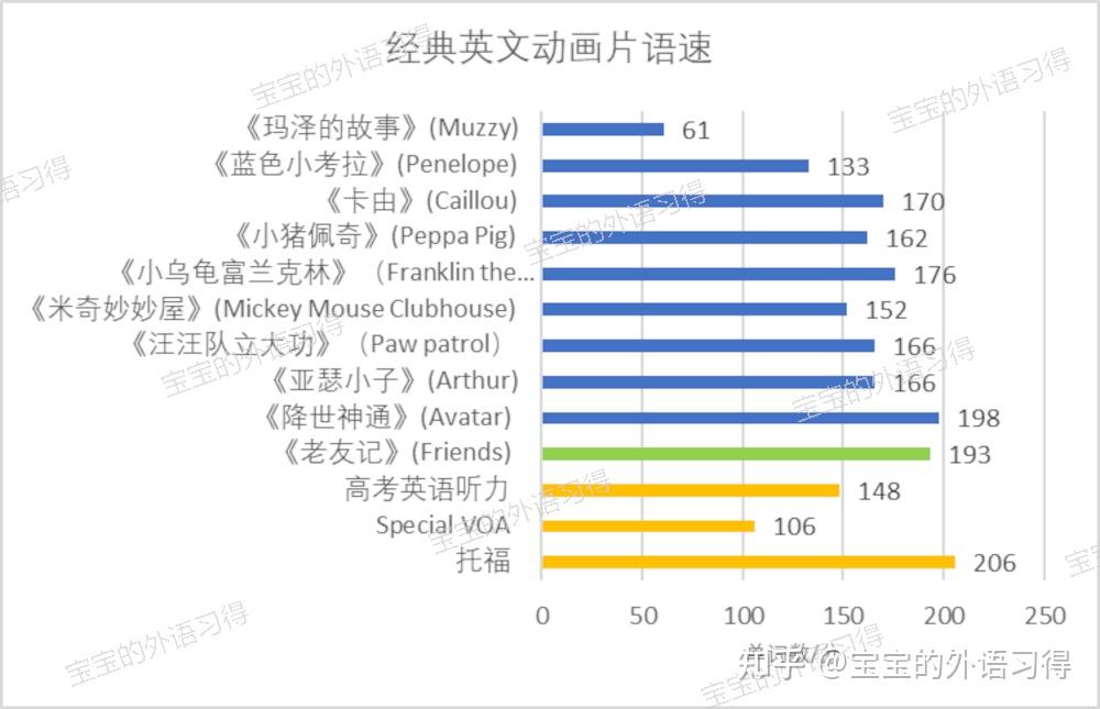 英文动画片的语速 - 知乎
