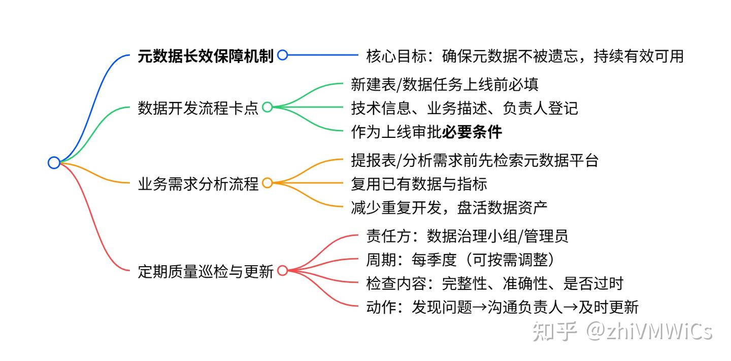 元数据管理如何落地实施?元数据管理需要哪些工具与流程? - 知乎