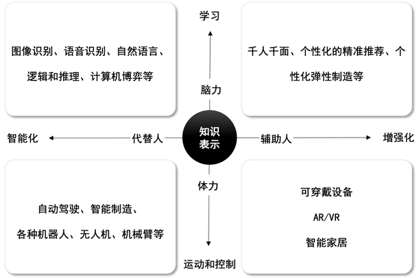 人工智能,机器学习与深度学习的关系