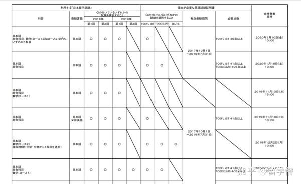 注意 日本考大学 你绝对不能错过的学校排名及出愿指导 希望你尽早看到 知乎