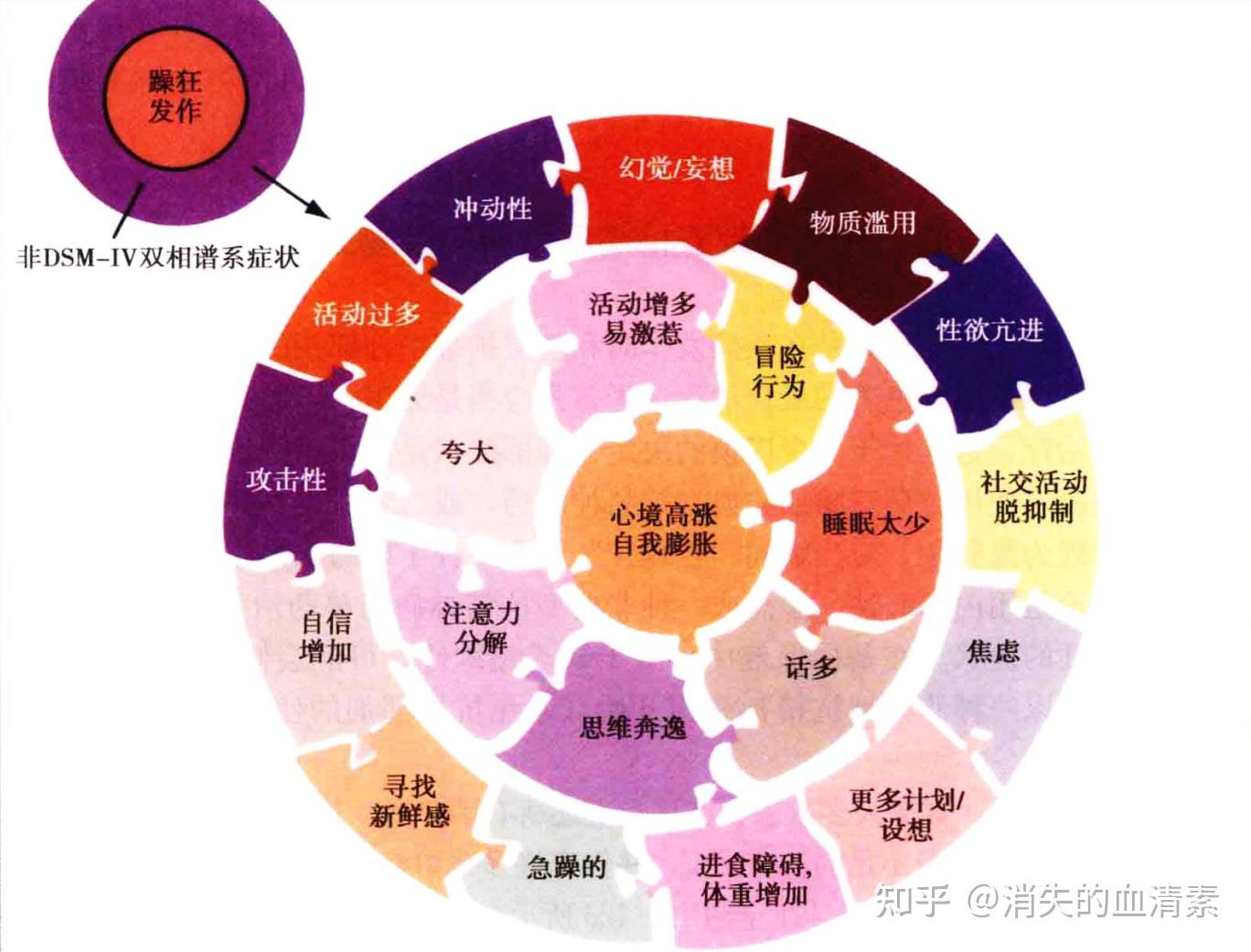 双相障碍症状大全,看这一篇就够了,躁篇 - 知乎