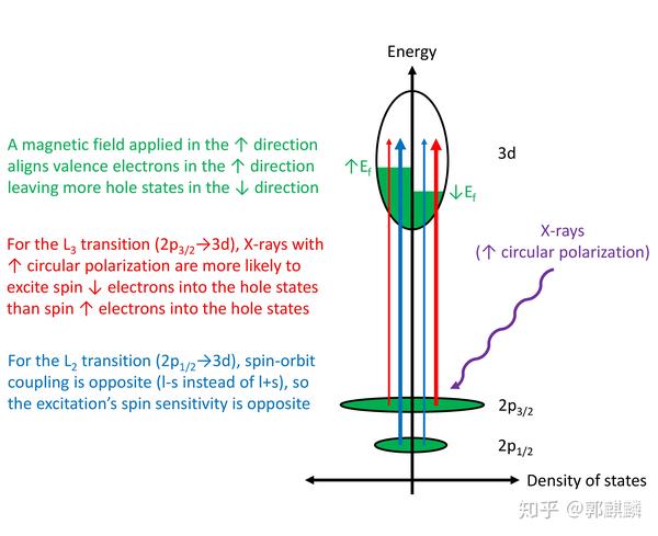 X Ray Magnetic Circular Dichroism 备忘 知乎