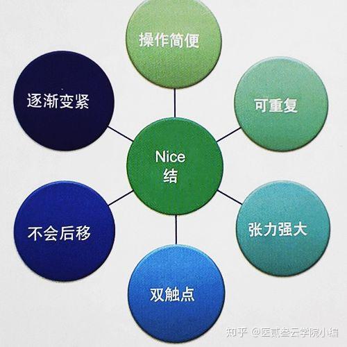 实用干货!滑线结打结技巧集锦,医生值得收藏 - 知乎