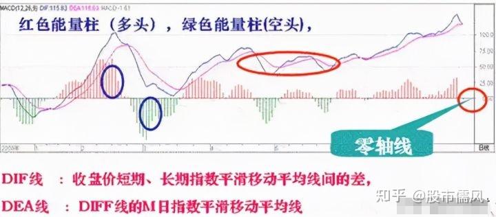 干货篇：什么是MACD顶背离与底背离，如何应用？这篇文章讲透了 - 知乎