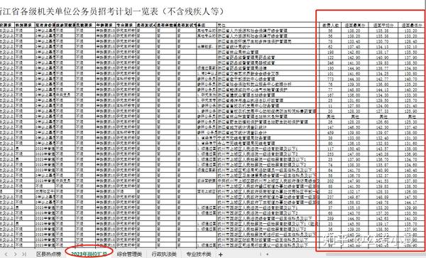 速看!2023年浙江省考各岗位进面分数 - 知乎