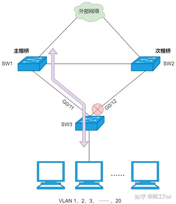 33 张图详解 RSTP 、MSTP、替代技术 - 知乎