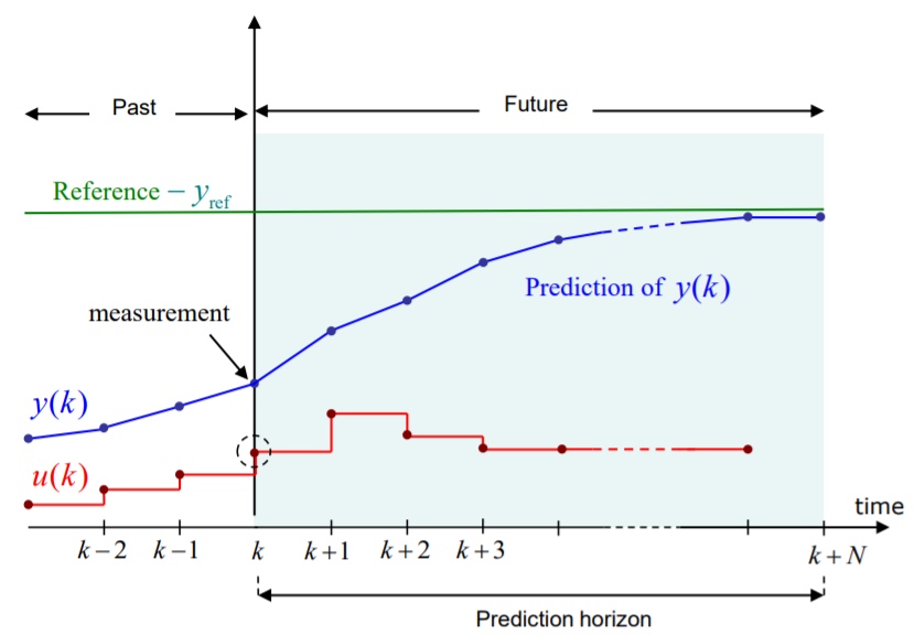 模型预测控制introductiontomodelpredictivecontrol