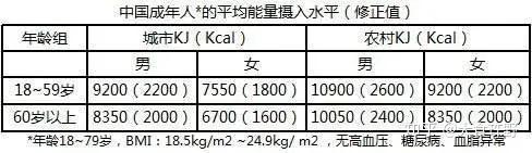 1 x人體基礎代謝的需要的最低基本熱量 體力活動所需要的熱量消化