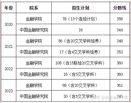 鄭炳炳哥金融專碩複試線就是國家線的雙非211985院校