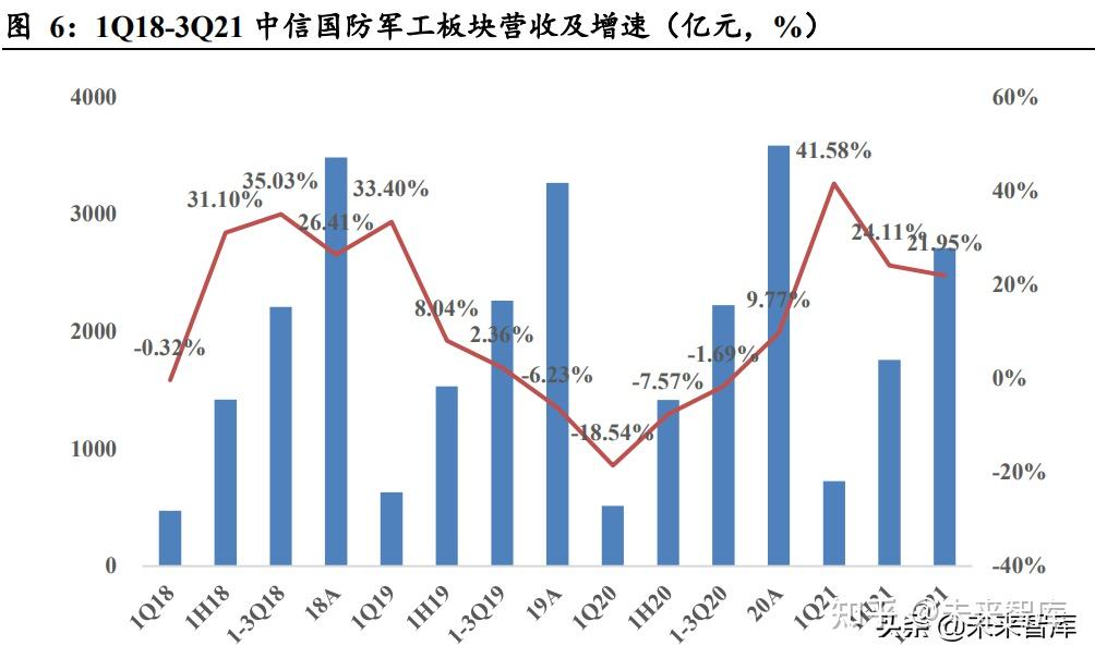 航空航天行业表现亮眼截止 11 月末国防军工板块走势强于大盘,板块