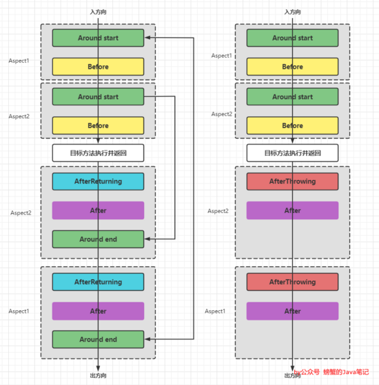 Spring系列：Spring AOP 通知与顺序详解 知乎