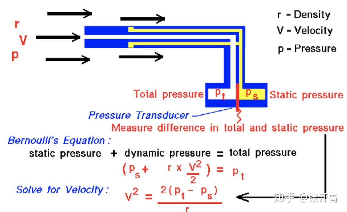 飞机仪器 - 皮托管