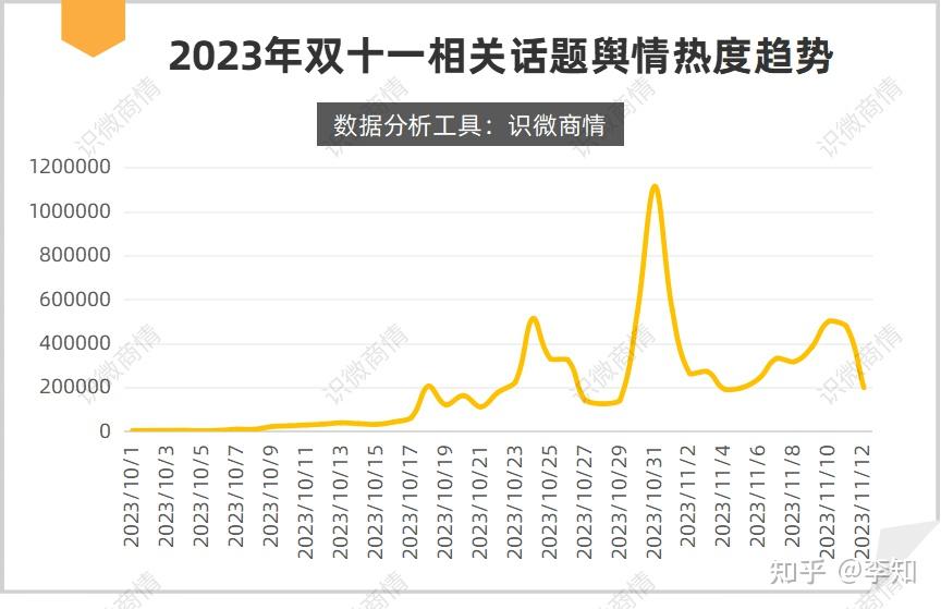 2023双十一数据复盘 - 知乎