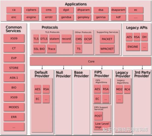 OpenSSL 3.0.0 设计(一)|介绍、术语与架构 - 知乎